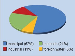 Composition of the waste water at the Ljubljana central waste water treatment plant.