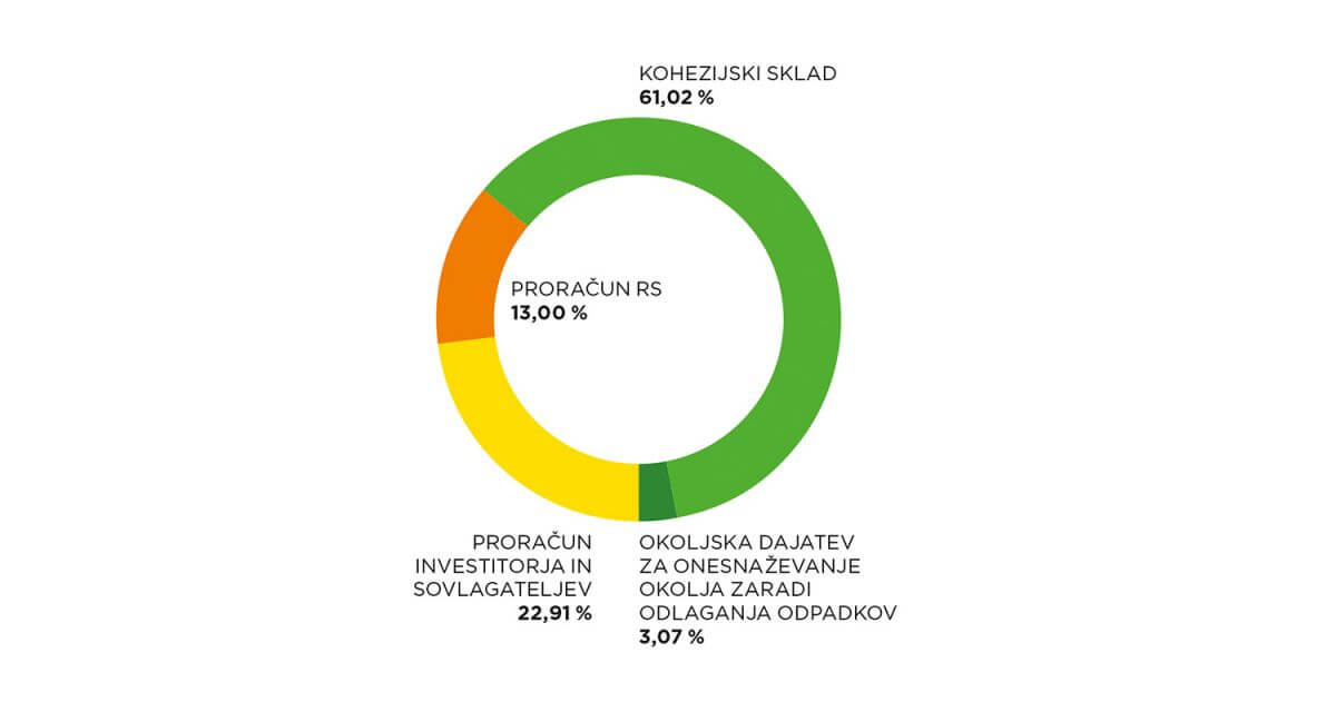 Tortni graf, ki prikazuje financiranje in investitorje v projekt RCERO Ljubljana.