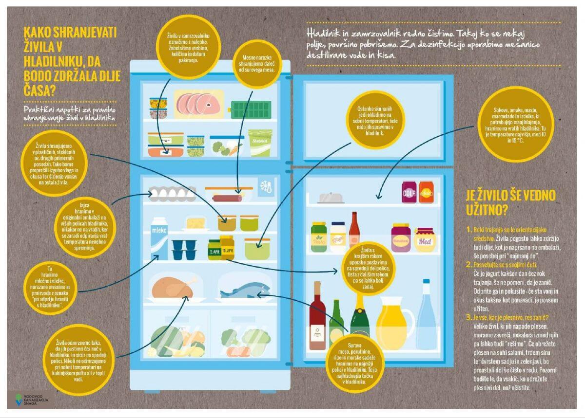 Ilustracija hladilnika z zgoraj navedenimi napotki, kako pravilno shranjevati živila, da v hladilniku zdržijo čim dlje.